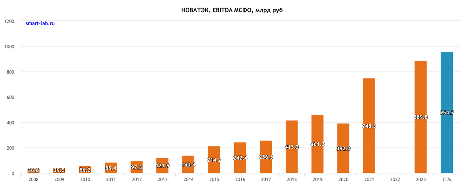 Where are the dividends, Novatek? Novatek's history, profitability, dividend policy and prospects - My, Investing in stocks, Stock market, Stock exchange, Investments, Gas, Novatek, Dividend, Trading, Longpost