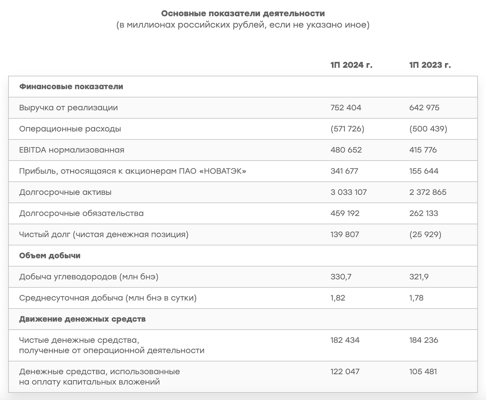 Where are the dividends, Novatek? Novatek's history, profitability, dividend policy and prospects - My, Investing in stocks, Stock market, Stock exchange, Investments, Gas, Novatek, Dividend, Trading, Longpost