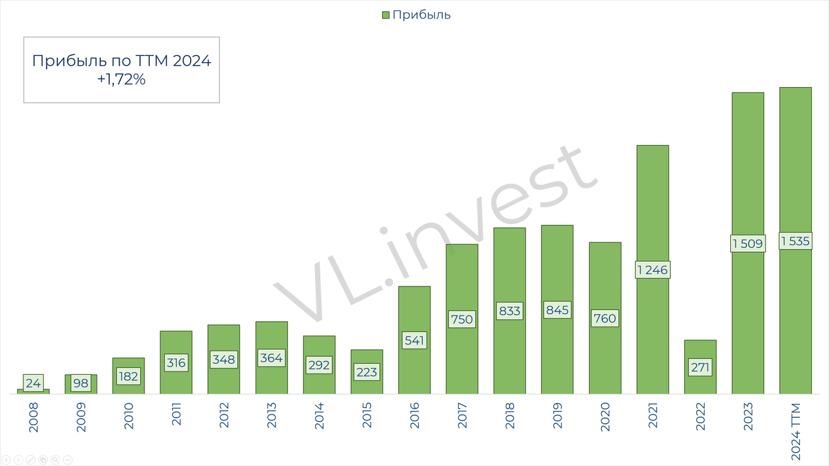 Sberbank. Analysis of the report and attractive prices for purchase - My, Investing in stocks, Stock, Stock market, Dividend, Sberbank, Longpost