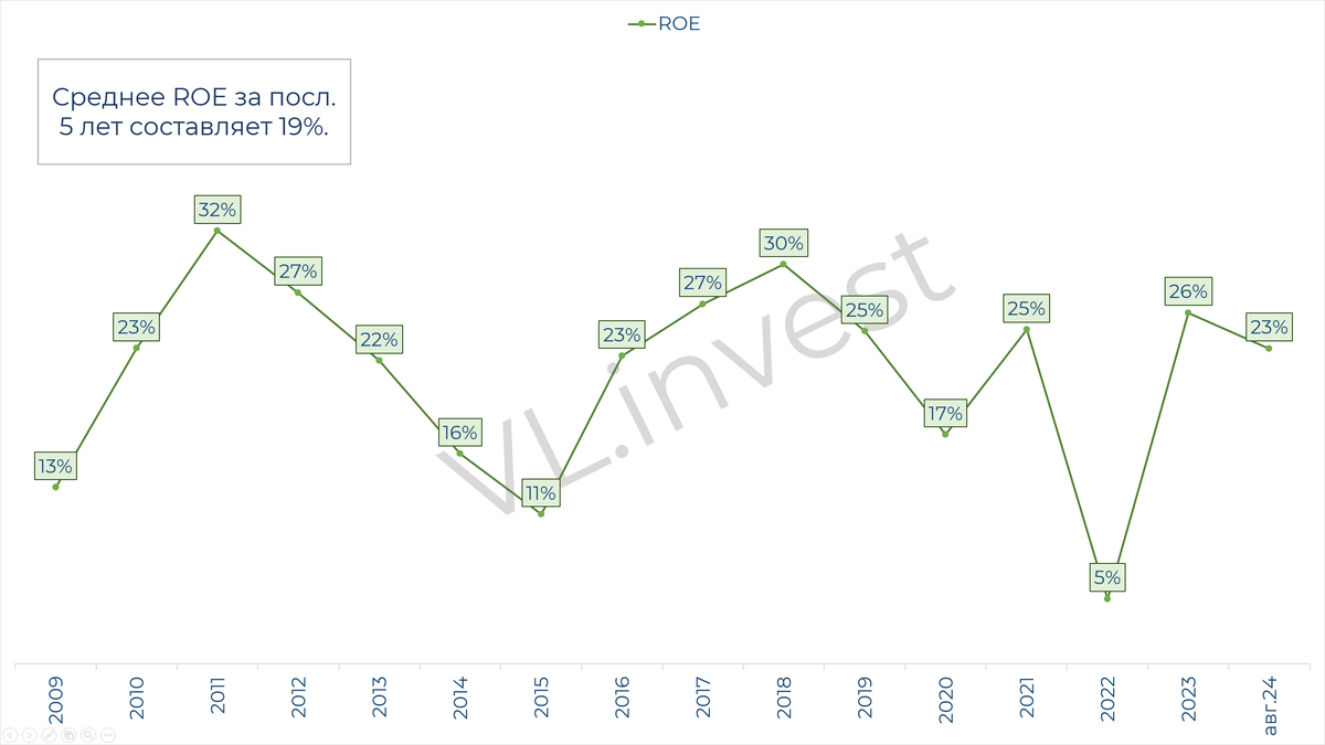 Sberbank. Analysis of the report and attractive prices for purchase - My, Investing in stocks, Stock, Stock market, Dividend, Sberbank, Longpost