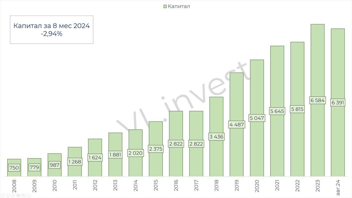 Sberbank. Analysis of the report and attractive prices for purchase - My, Investing in stocks, Stock, Stock market, Dividend, Sberbank, Longpost