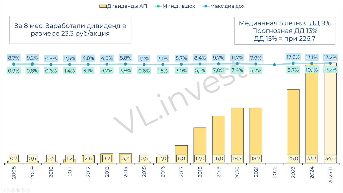 Sberbank. Analysis of the report and attractive prices for purchase - My, Investing in stocks, Stock, Stock market, Dividend, Sberbank, Longpost