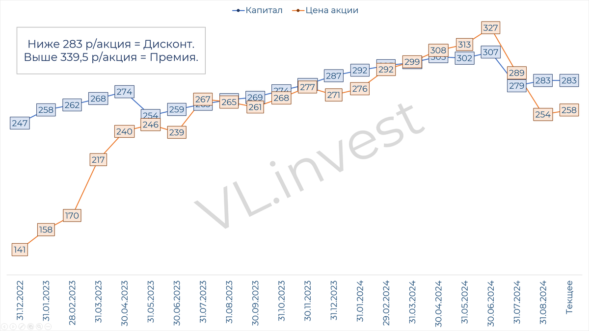 Sberbank. Analysis of the report and attractive prices for purchase - My, Investing in stocks, Stock, Stock market, Dividend, Sberbank, Longpost