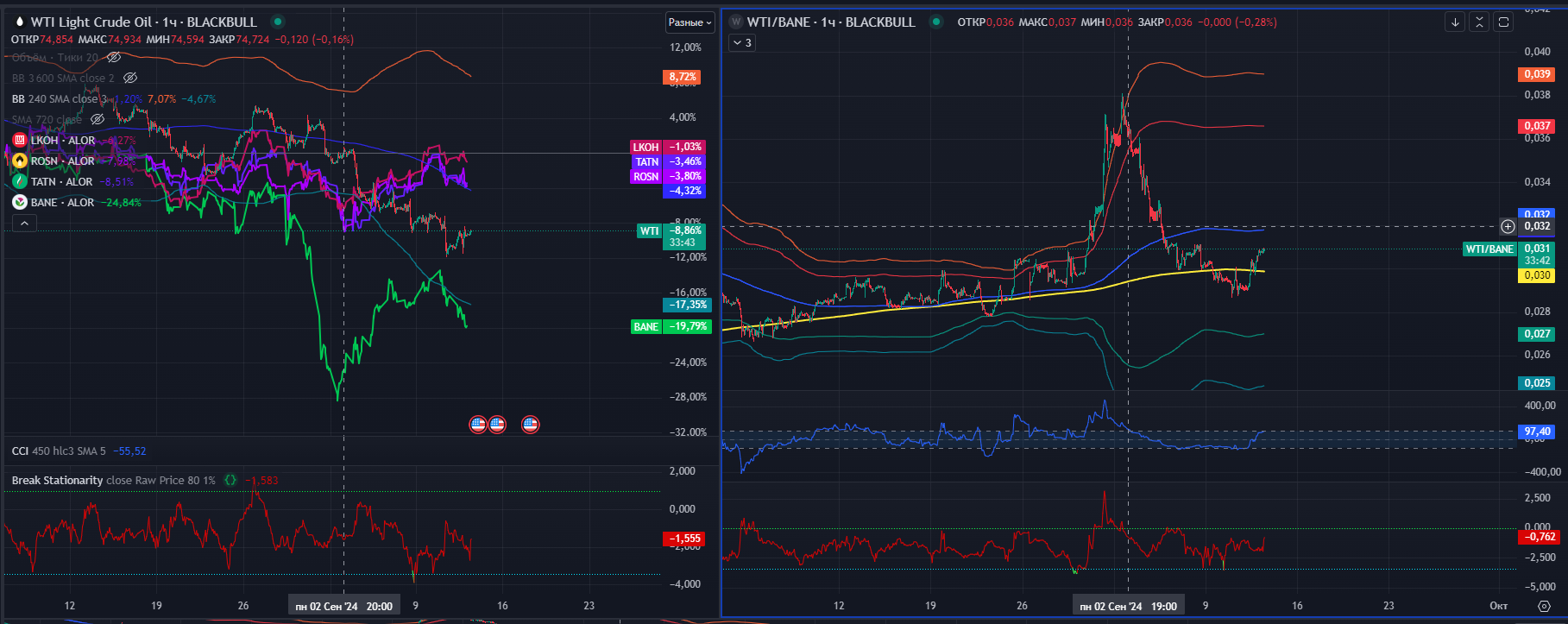 Pair trading. Statistical arbitrage, spread trading - My, Trading, Cryptocurrency, Finance, Market, Forex, Stock exchange, Stock, Longpost