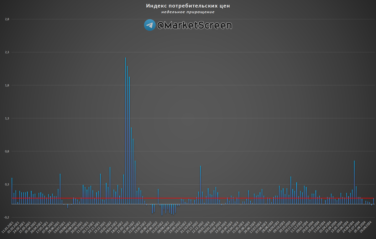 Statistics, charts, news - 09/12/2024 - Inflation. But within the framework of plans - My, Politics, Sanctions, Economy, Finance, news, Oil, Gas, Small business, Central Bank of the Russian Federation, Inflation, Longpost