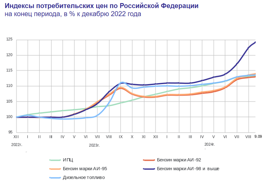 Statistics, charts, news - 09/12/2024 - Inflation. But within the framework of plans - My, Politics, Sanctions, Economy, Finance, news, Oil, Gas, Small business, Central Bank of the Russian Federation, Inflation, Longpost