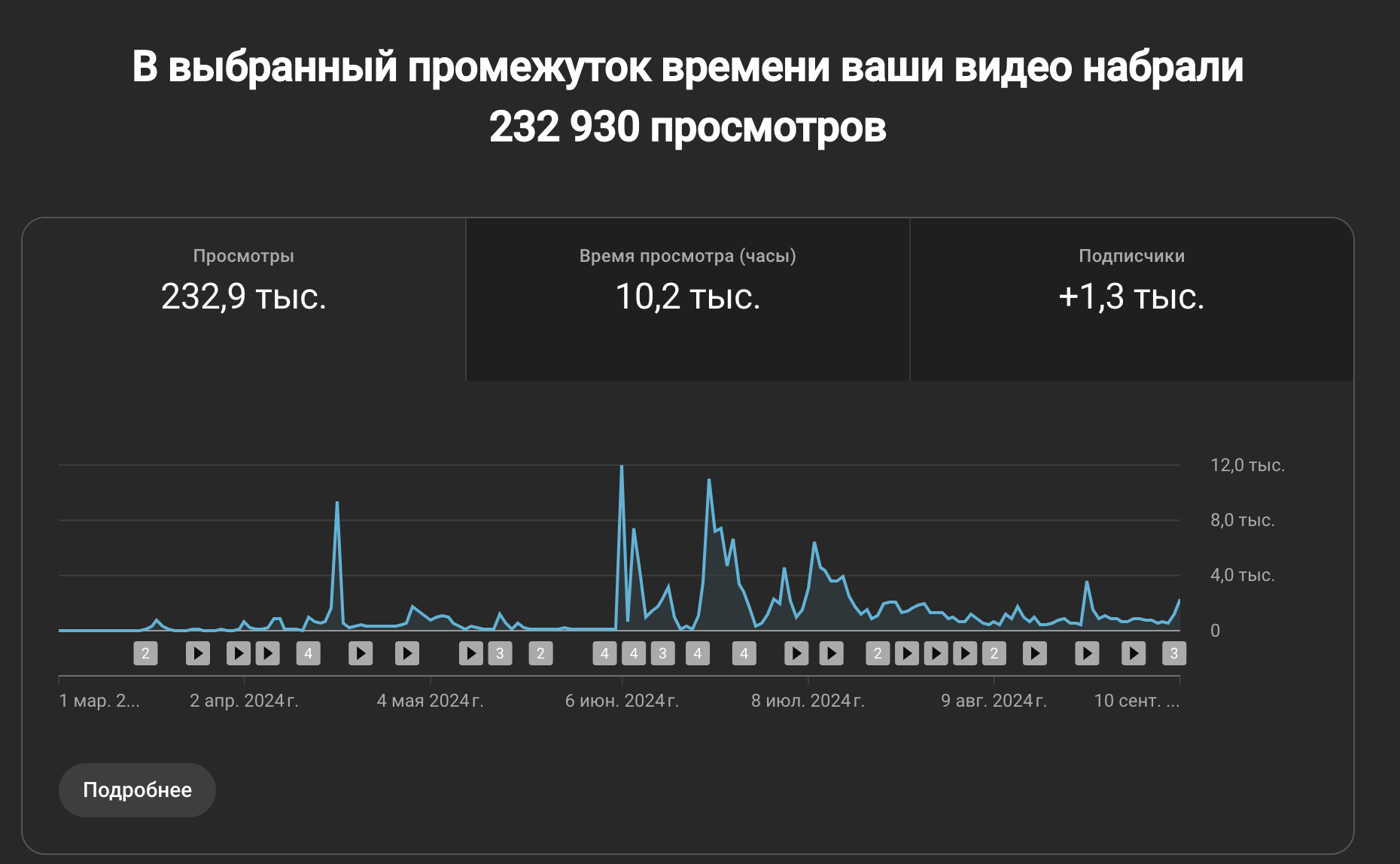 6 месяцев и 650 тысяч рублей: что я узнал о продвижении на YouTube - Моё, Маркетинг, Блогеры, YouTube, Социальные сети, Rutube