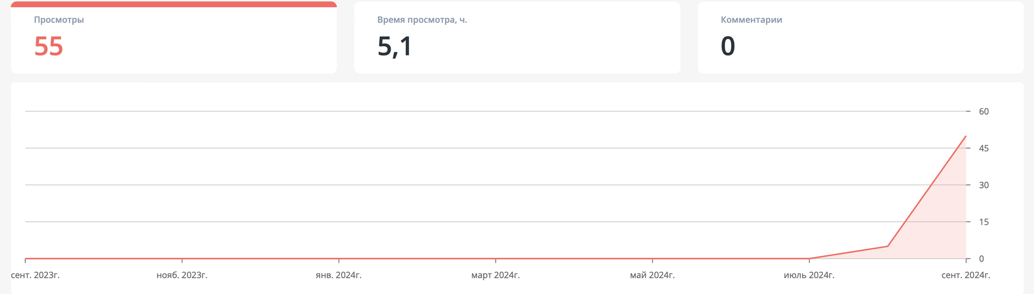 6 месяцев и 650 тысяч рублей: что я узнал о продвижении на YouTube - Моё, Маркетинг, Блогеры, YouTube, Социальные сети, Rutube