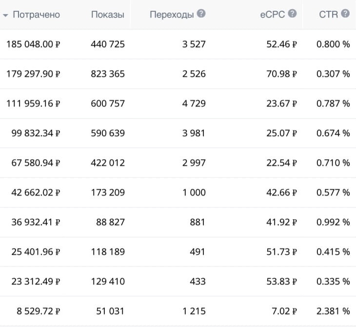 Promotion of Druzhite.ru. Spent 5,244,783.14, received 4974 leads - Marketing, Advertising, Freelance, Remote work, Longpost