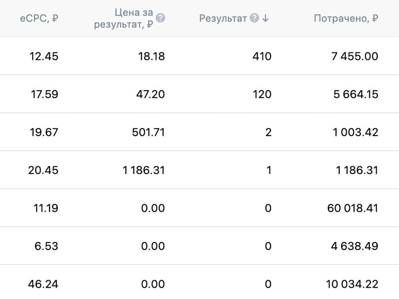 Promotion of Druzhite.ru. Spent 5,244,783.14, received 4974 leads - Marketing, Advertising, Freelance, Remote work, Longpost