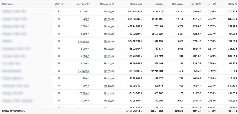 Promotion of Druzhite.ru. Spent 5,244,783.14, received 4974 leads - Marketing, Advertising, Freelance, Remote work, Longpost