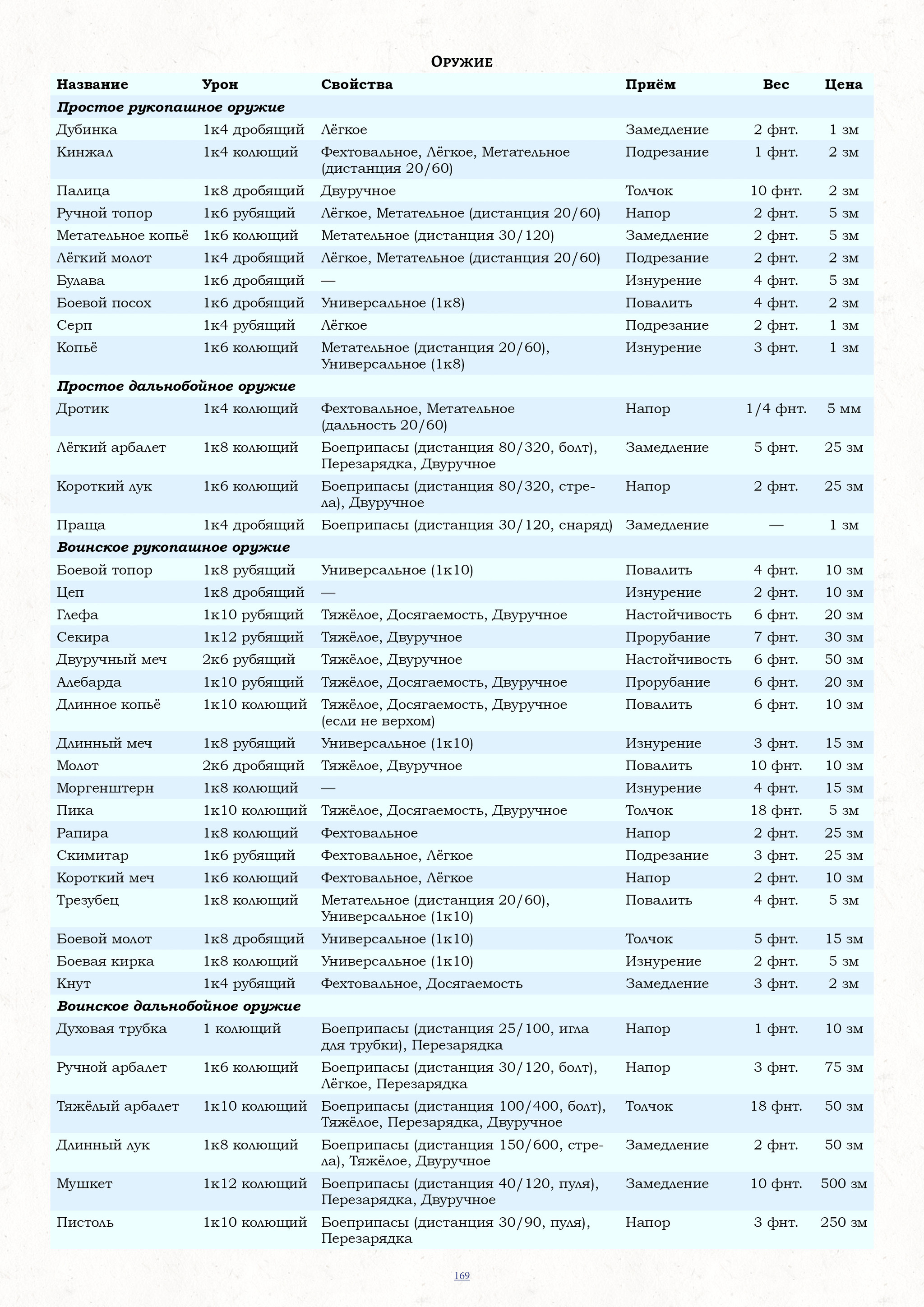 Перевод приёмов оружия в ДнД - Моё, Настольные игры, Ролевые игры, Настольные ролевые игры, Dungeons & Dragons, Dnd 5, Перевод, Опрос, Длиннопост