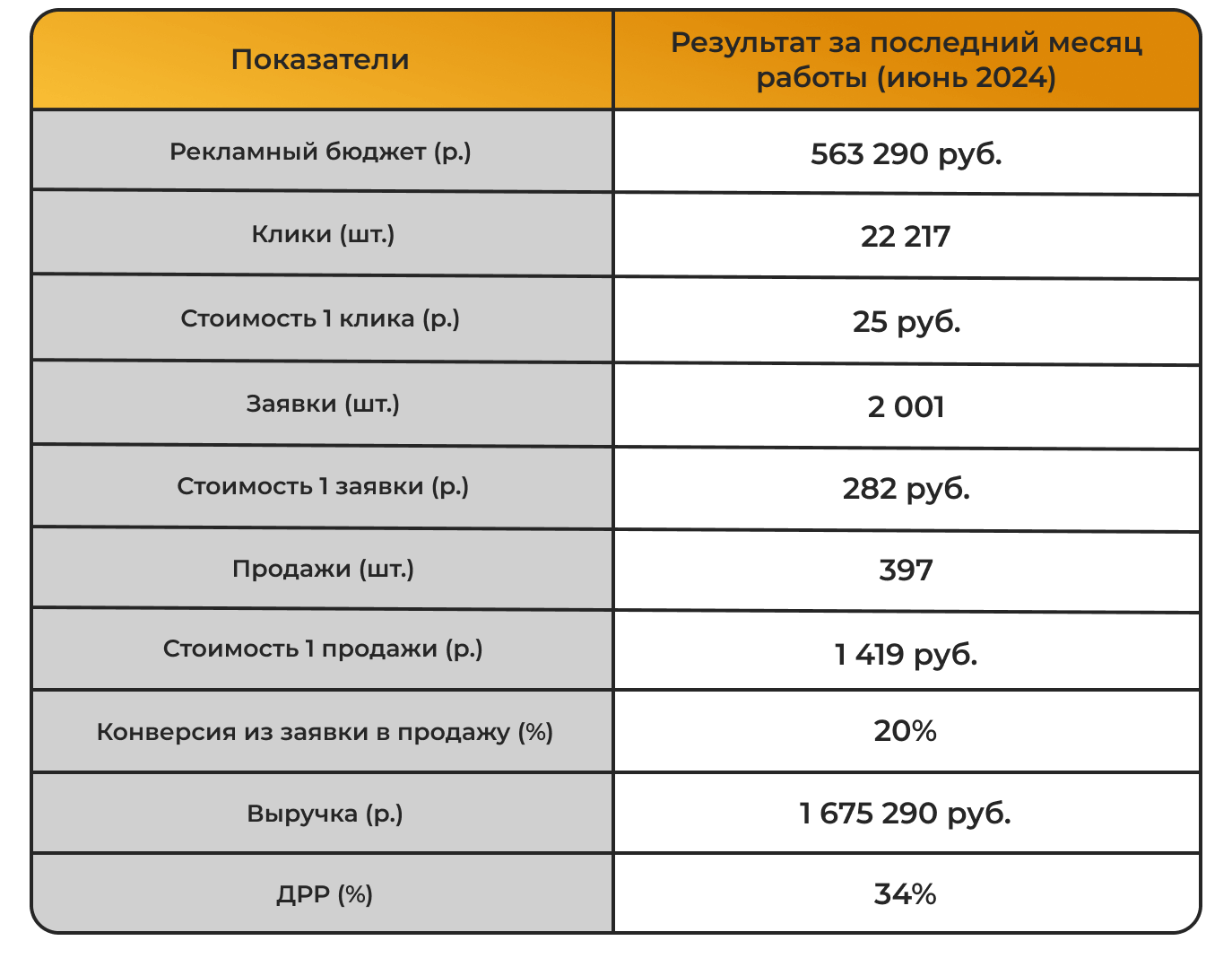 Case: Promotion of an online gift shop on VKontakte. In 11 months we received 11 million in revenue and recouped advertising costs twice as much - Marketing, Services, Advertising, Promotion, Video, Youtube, Longpost