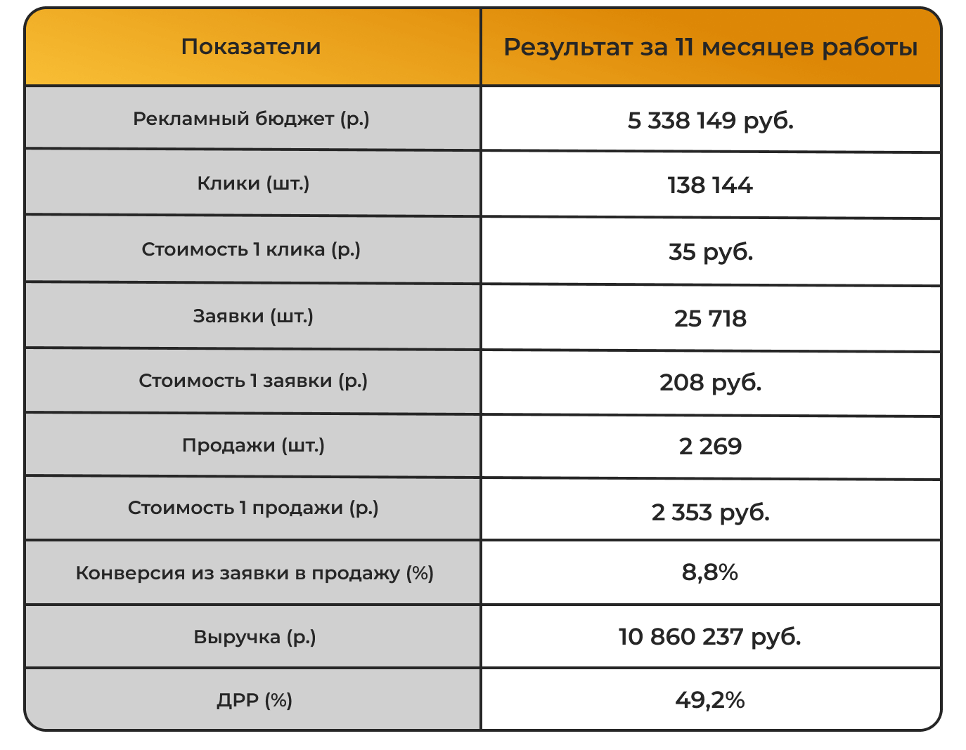 Case: Promotion of an online gift shop on VKontakte. In 11 months we received 11 million in revenue and recouped advertising costs twice as much - Marketing, Services, Advertising, Promotion, Video, Youtube, Longpost