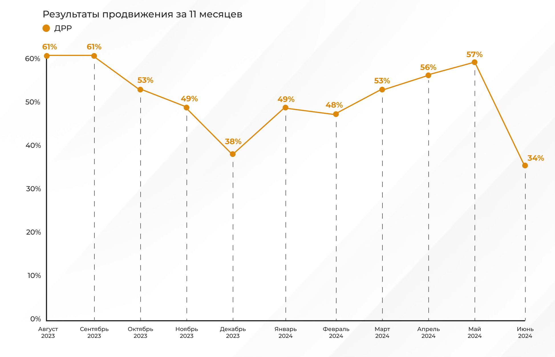 Case: Promotion of an online gift shop on VKontakte. In 11 months we received 11 million in revenue and recouped advertising costs twice as much - Marketing, Services, Advertising, Promotion, Video, Youtube, Longpost