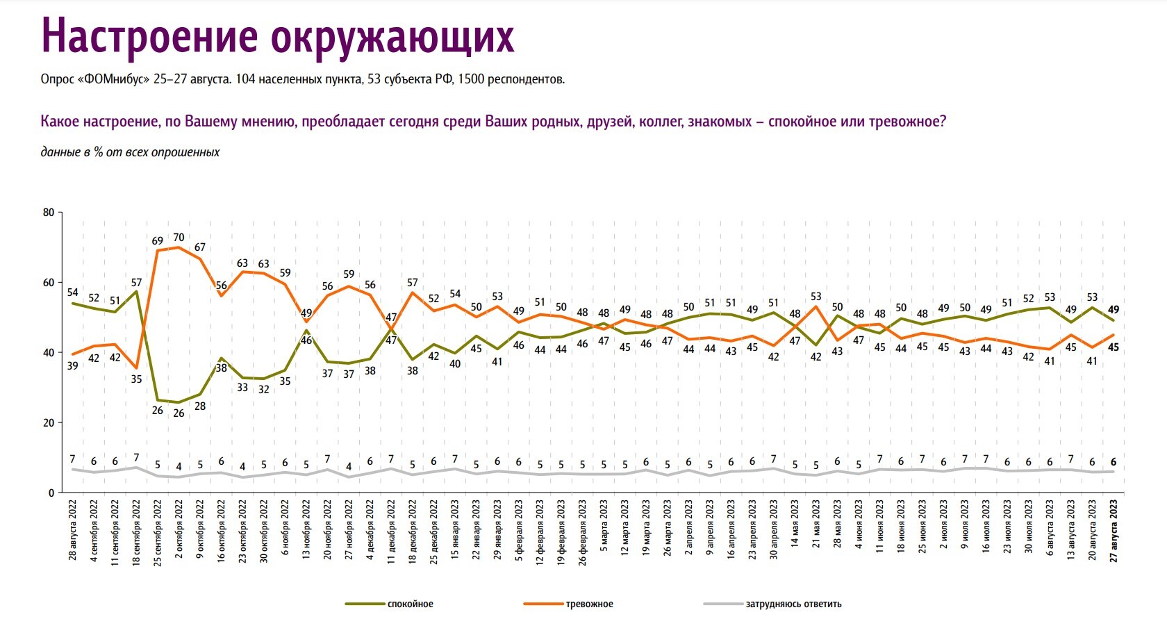 Russians' anxiety has grown significantly in 1.5 months - My, Politics, news, Russia, Anxiety, Anxiety, A life, Calmness, Psychology, Life is pain, Society, State, The president, State Duma, Government, Grade, VTsIOM, Research, Longpost