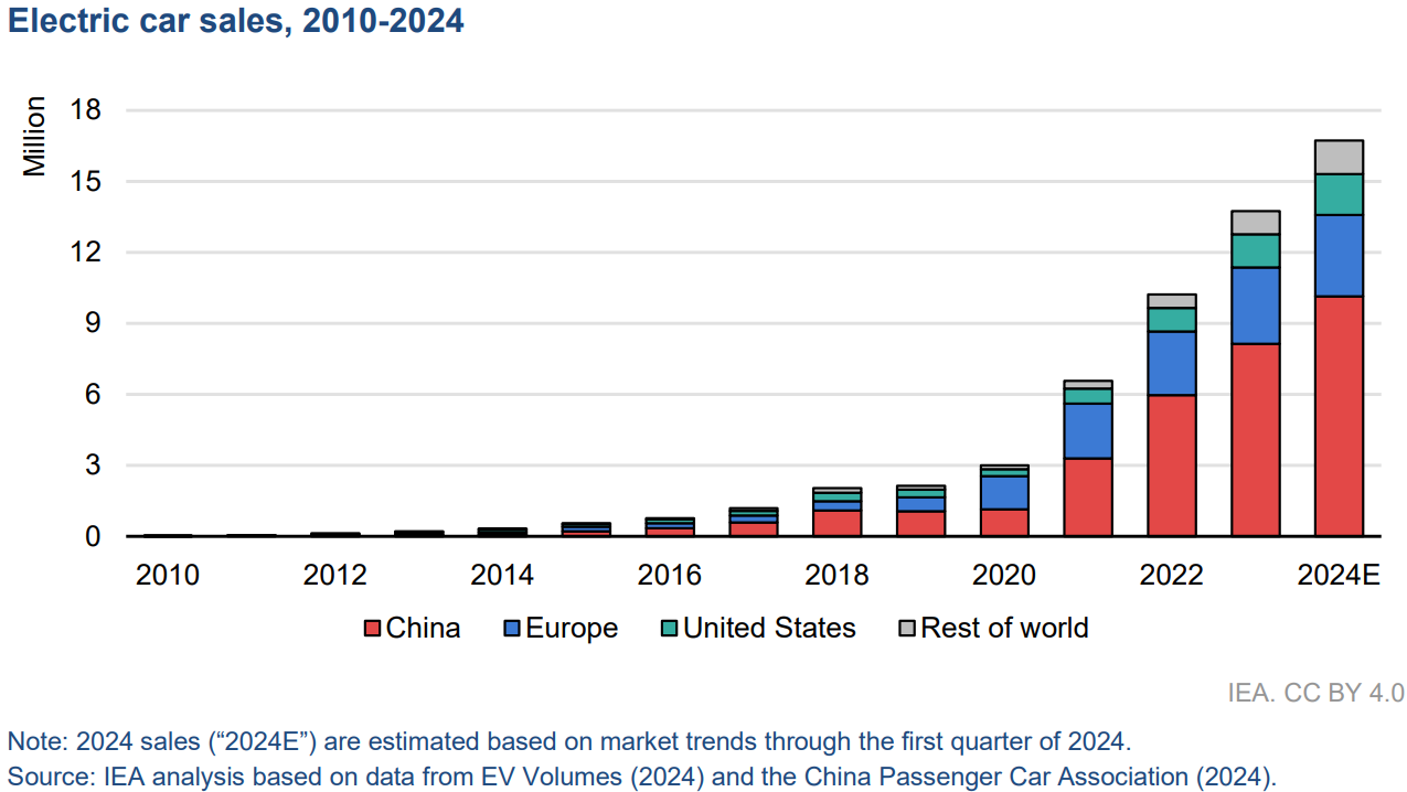 Demand for oil products falls in China - Oil, China, Industry, Electric car, Hydrogen, Video, Youtube, Longpost