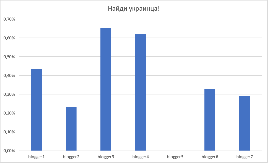 Linguistic depths or find a Ukrainian by graph - My, Politics, Mathematics, Ukrainians, Linguistics, Russians, Russian language, Ukrainian language, The words, Foreign languages, Bloggers, Shibbolets, Statistics, Longpost, Schedule, Humor, Math humor, Internet, Memes