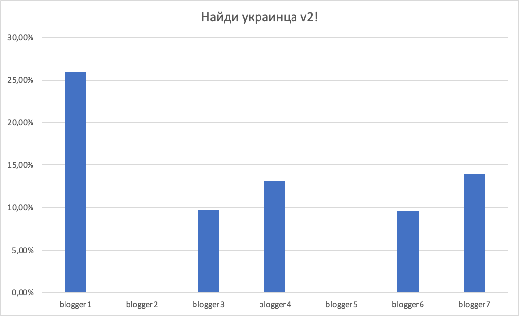 Linguistic depths or find a Ukrainian by graph - My, Politics, Mathematics, Ukrainians, Linguistics, Russians, Russian language, Ukrainian language, The words, Foreign languages, Bloggers, Shibbolets, Statistics, Longpost, Schedule, Humor, Math humor, Internet, Memes