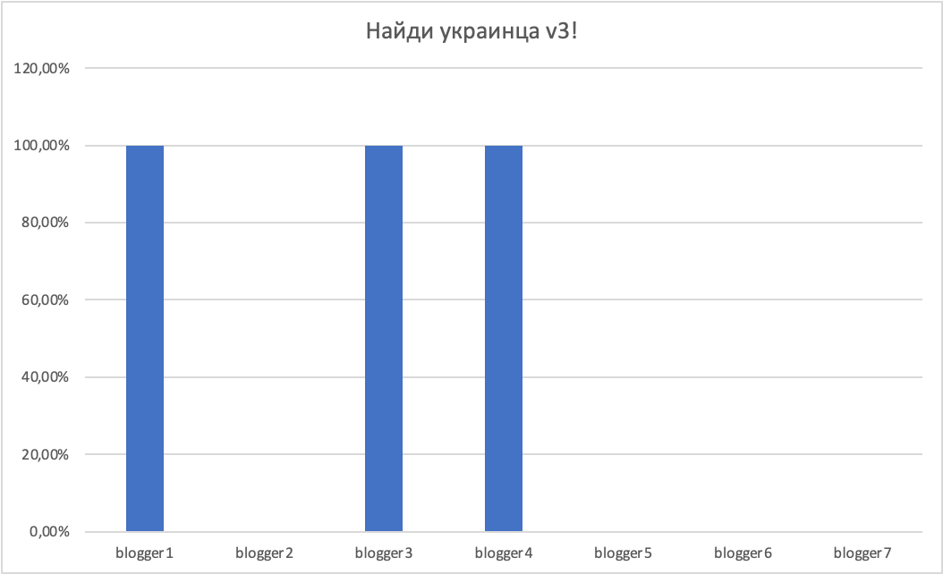 Linguistic depths or find a Ukrainian by graph - My, Politics, Mathematics, Ukrainians, Linguistics, Russians, Russian language, Ukrainian language, The words, Foreign languages, Bloggers, Shibbolets, Statistics, Longpost, Schedule, Humor, Math humor, Internet, Memes