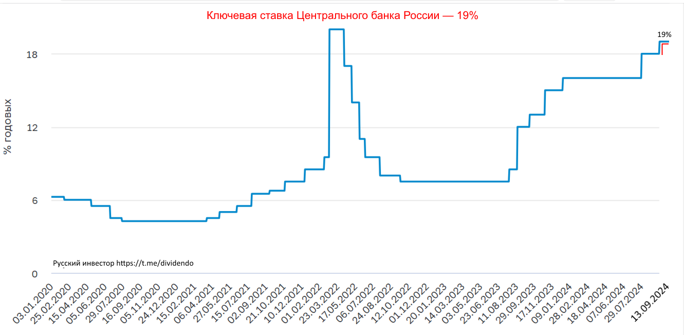 The key rate of the Central Bank of Russia is 19% - My, Key rate, Interest rate, Central Bank rate, Central Bank of the Russian Federation, Ruble, Credit, Inflation, Investments, Investing in stocks