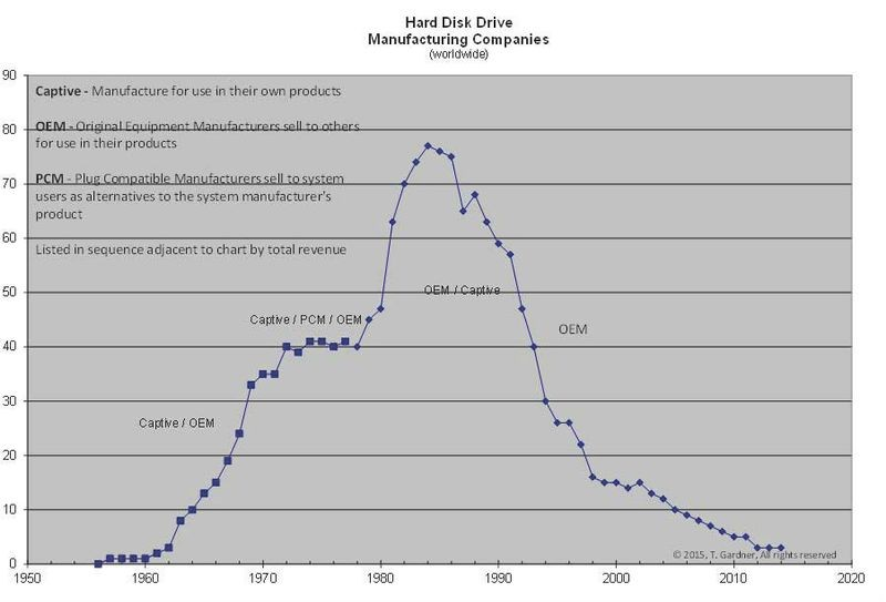 1961: Competitors Enter the HDD Market - Technologies, IT, Rarity, Computer, Old pc, Computer hardware, Innovations, Electronics, History, HDD, Inventions, Engineer, Longpost