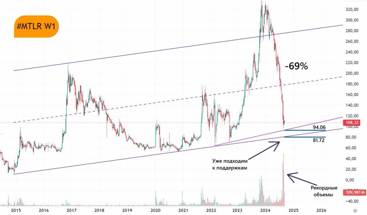 Mechel. How much can you fall? #MTLR - My, Trading, Investments, Stock, Economy, Telegram (link)