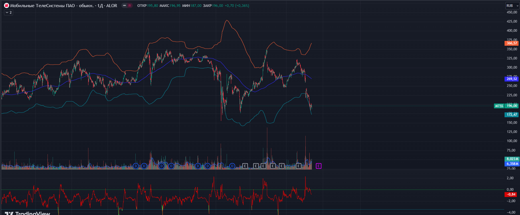 Mathematical model for the portfolio of Russian shares - My, Stock, Investments, Rts, Moscow Exchange, Trading, Stock exchange, Experiment, Index, Longpost