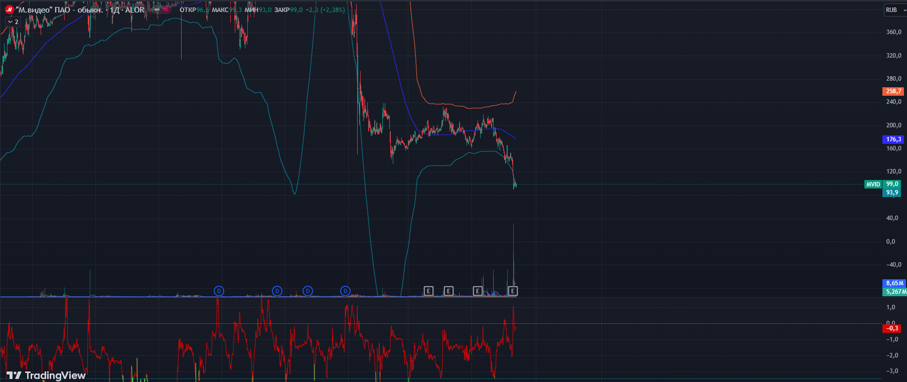 Mathematical model for the portfolio of Russian shares - My, Stock, Investments, Rts, Moscow Exchange, Trading, Stock exchange, Experiment, Index, Longpost