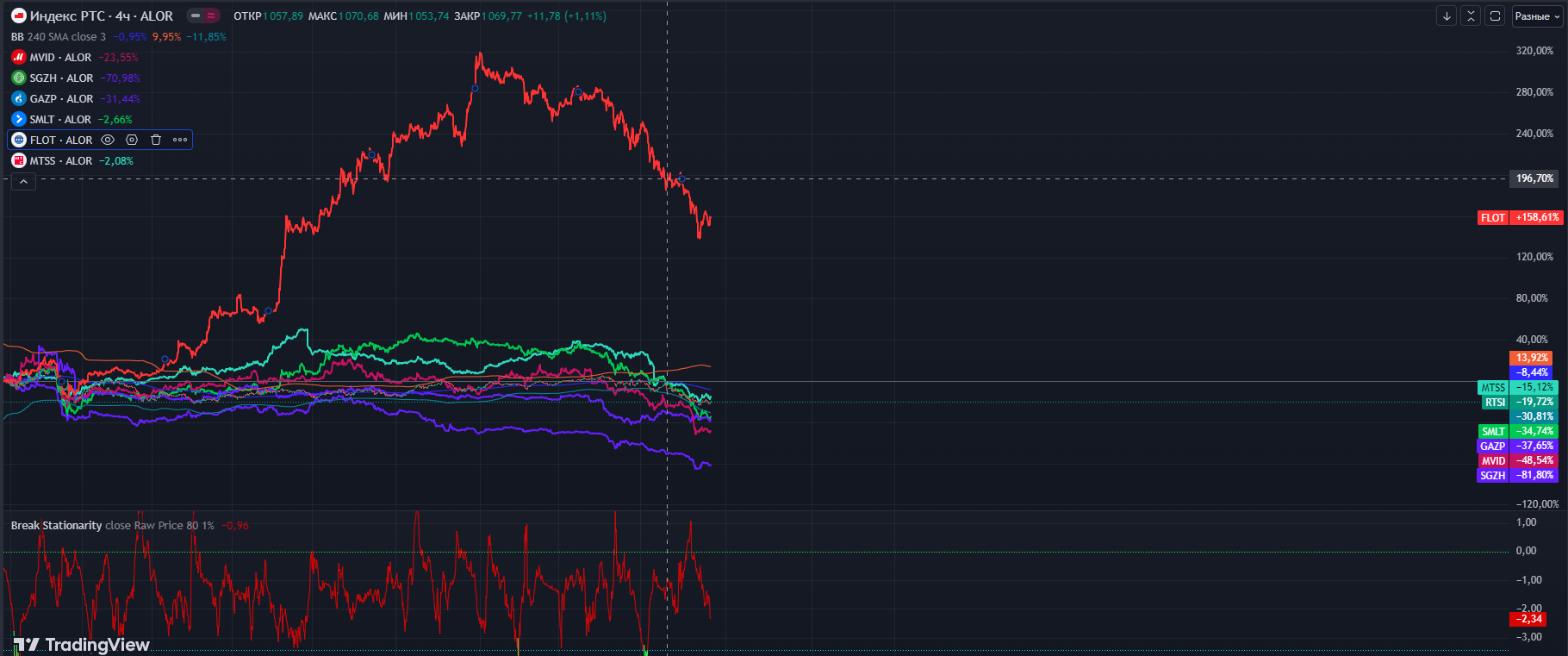 Mathematical model for the portfolio of Russian shares - My, Stock, Investments, Rts, Moscow Exchange, Trading, Stock exchange, Experiment, Index, Longpost