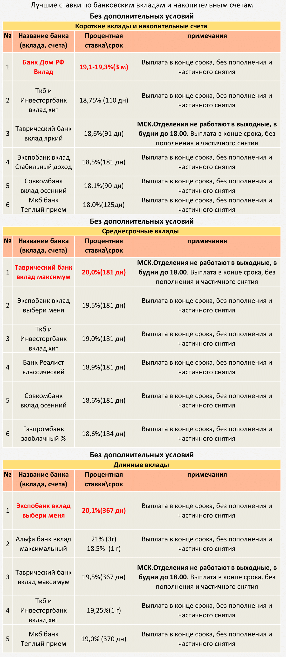 ТОП Вкладов и накопительных счетов с 14.09.2024 (Без дополнительных условий) - Моё, Центральный банк РФ, Кризис, Банк, Рубль, Инфляция, Вклад, Депозит, Ключевая ставка, Ставка ЦБ, Процентная ставка, Длиннопост