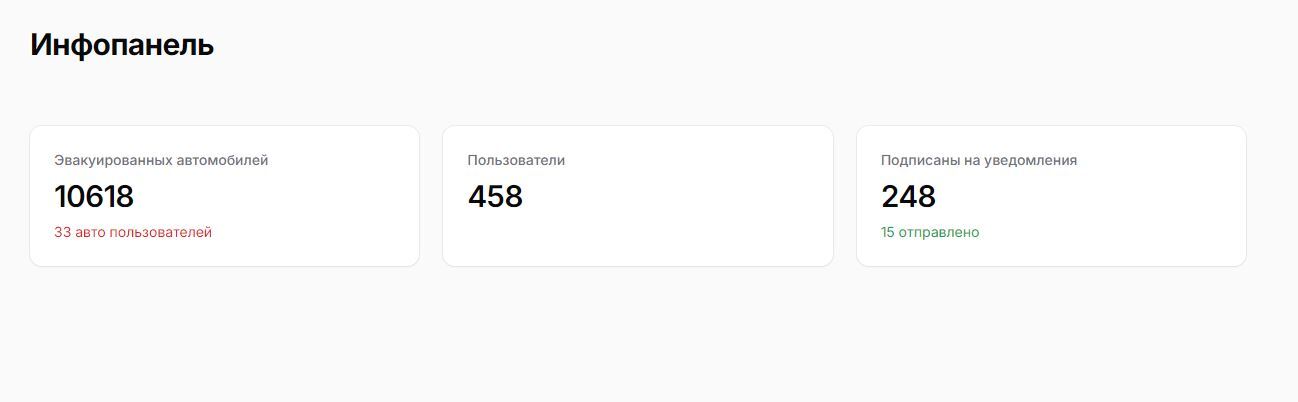 The most dangerous day for an incorrectly parked car in Kuban is Friday! - My, Negative, Краснодарский Край, Evacuation, Tow truck, Telegram bot, Statistics