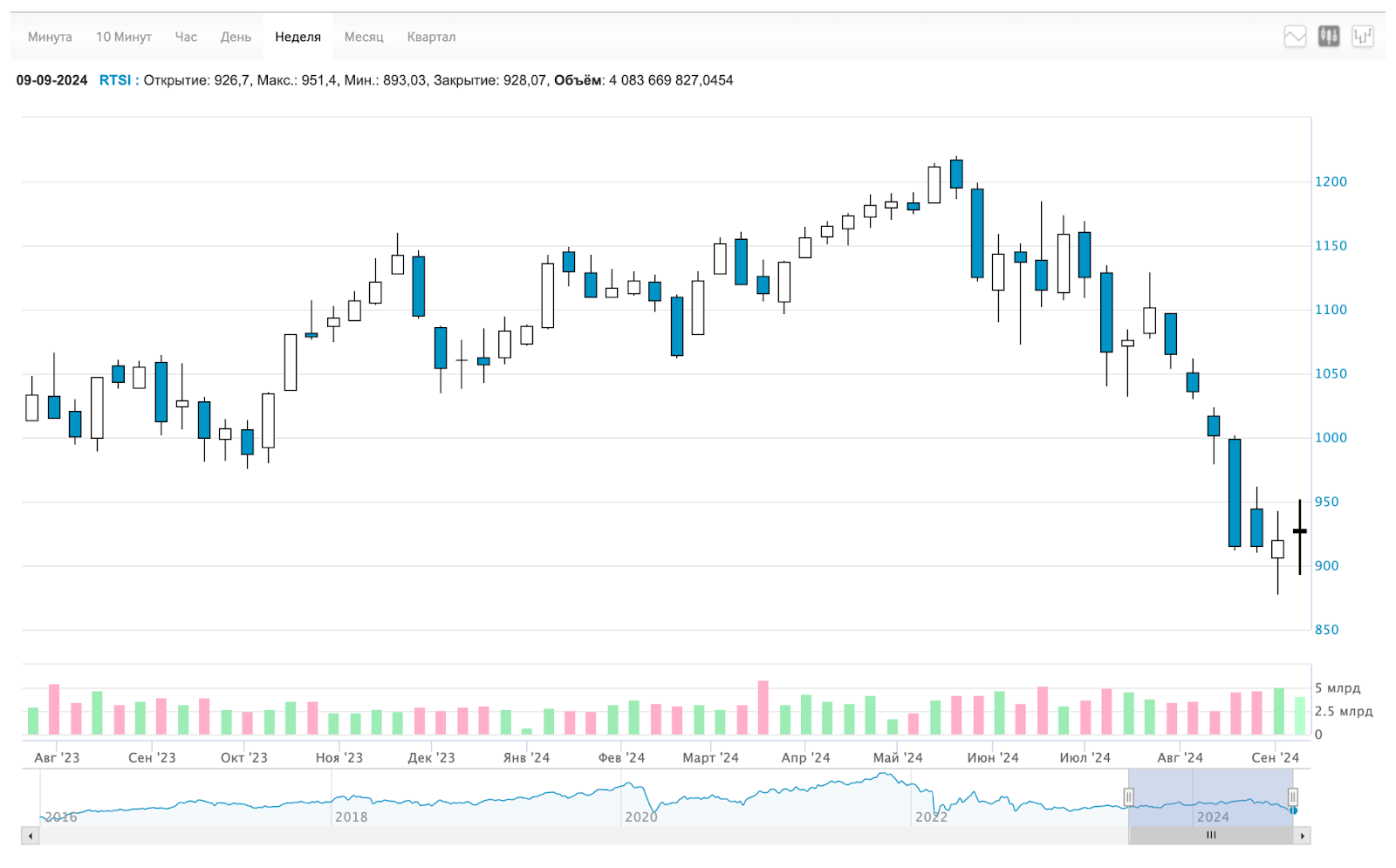 The Central Bank's Madness, the Key to 19%, the End of the Market. How Much Does a Mortgage Cost Now? Dividends, Crypto, Bonds, and Other News. Sunday Investment Digest - My, Stock exchange, Investing in stocks, Stock market, Investments, Bonds, Dividend, Digest, news, Economy, Currency, Central Bank of the Russian Federation, Trading, Longpost