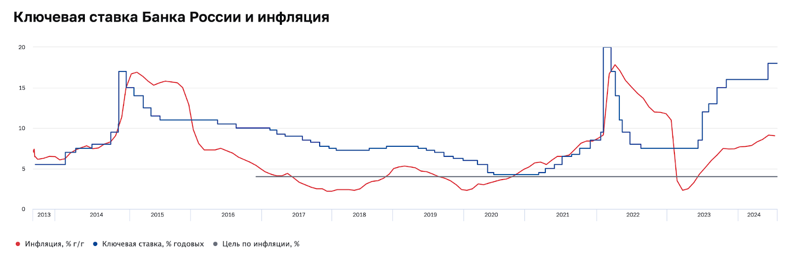 The Central Bank's Madness, the Key to 19%, the End of the Market. How Much Does a Mortgage Cost Now? Dividends, Crypto, Bonds, and Other News. Sunday Investment Digest - My, Stock exchange, Investing in stocks, Stock market, Investments, Bonds, Dividend, Digest, news, Economy, Currency, Central Bank of the Russian Federation, Trading, Longpost