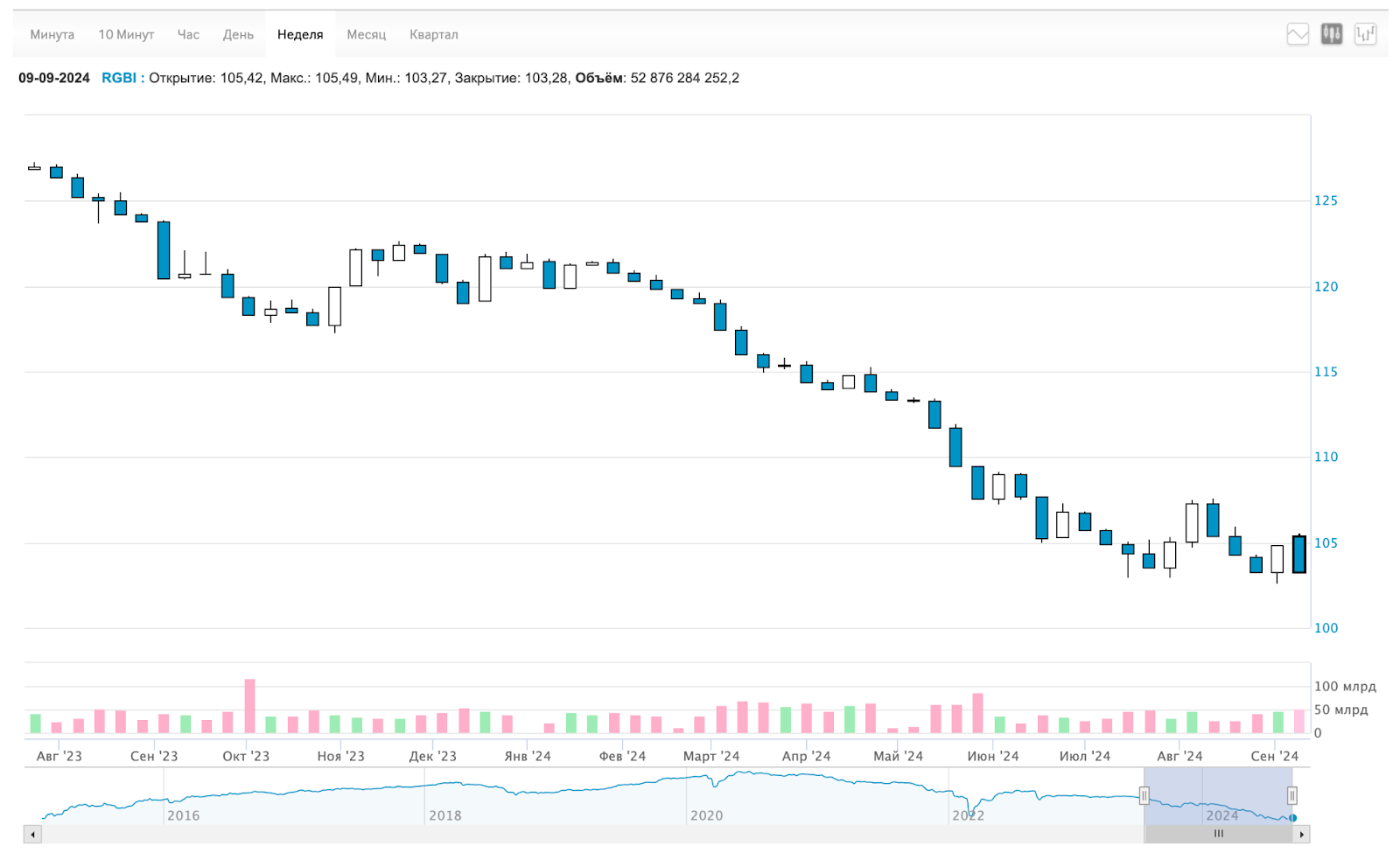 The Central Bank's Madness, the Key to 19%, the End of the Market. How Much Does a Mortgage Cost Now? Dividends, Crypto, Bonds, and Other News. Sunday Investment Digest - My, Stock exchange, Investing in stocks, Stock market, Investments, Bonds, Dividend, Digest, news, Economy, Currency, Central Bank of the Russian Federation, Trading, Longpost