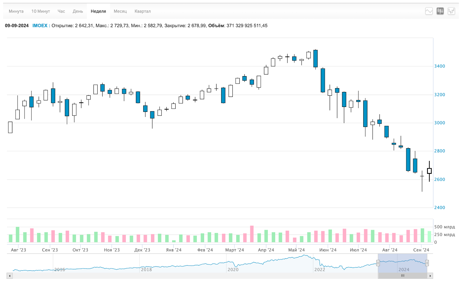 The Central Bank's Madness, the Key to 19%, the End of the Market. How Much Does a Mortgage Cost Now? Dividends, Crypto, Bonds, and Other News. Sunday Investment Digest - My, Stock exchange, Investing in stocks, Stock market, Investments, Bonds, Dividend, Digest, news, Economy, Currency, Central Bank of the Russian Federation, Trading, Longpost