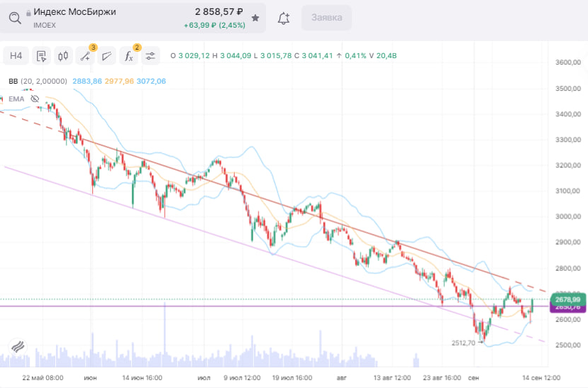 Before October - no way!) - My, Stock exchange, Stock market, Trading, Stock, Central Bank of the Russian Federation, Key rate, Keys, Central Bank rate, Meeting