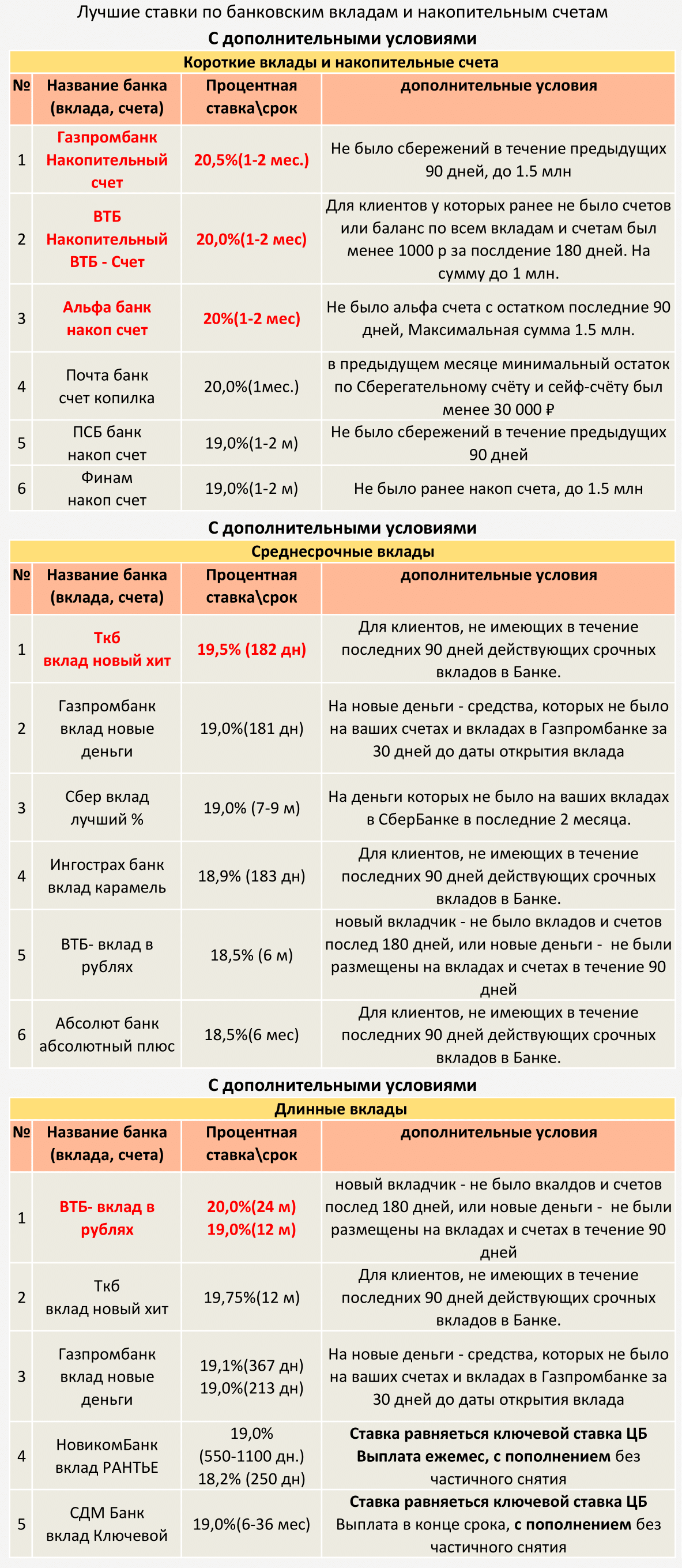 TOP Deposits and savings accounts from 09/15/2024 (with additional conditions) - Central Bank of the Russian Federation, A crisis, Bank, Ruble, Inflation, Contribution, Deposit, Key rate, Central Bank rate, Interest rate, Telegram (link), Longpost