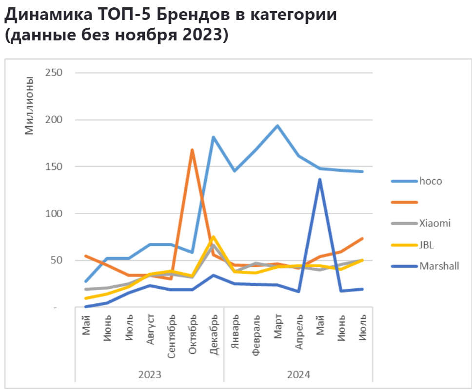 Категория Наушники на Ozon с мая 2023 по июль 2024 - Моё, Ozon, Маркетплейс, Аналитика, Отчет, Длиннопост