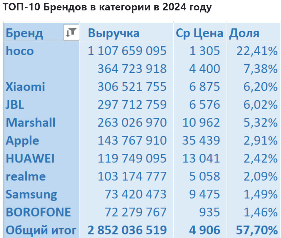 Категория Наушники на Ozon с мая 2023 по июль 2024 - Моё, Ozon, Маркетплейс, Аналитика, Отчет, Длиннопост