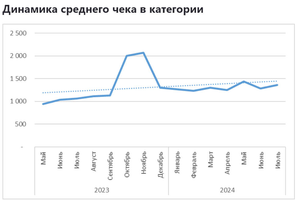 Категория Наушники на Ozon с мая 2023 по июль 2024 - Моё, Ozon, Маркетплейс, Аналитика, Отчет, Длиннопост