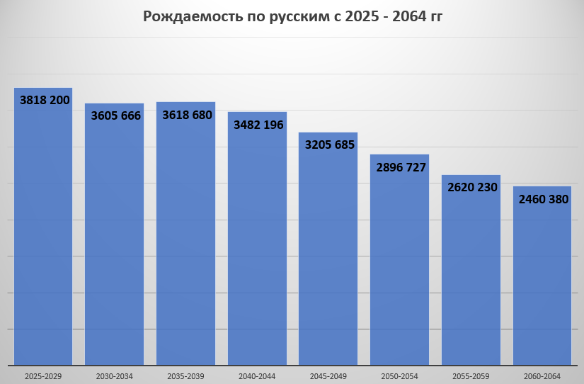 There are 105 million Russians in Russia. In 40 years - 57 million - My, Russia, Demography, Longpost