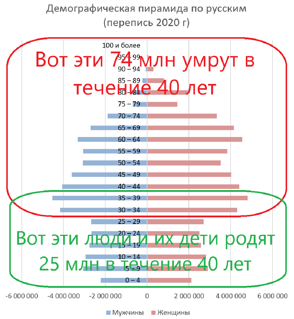 There are 105 million Russians in Russia. In 40 years - 57 million - My, Russia, Demography, Longpost