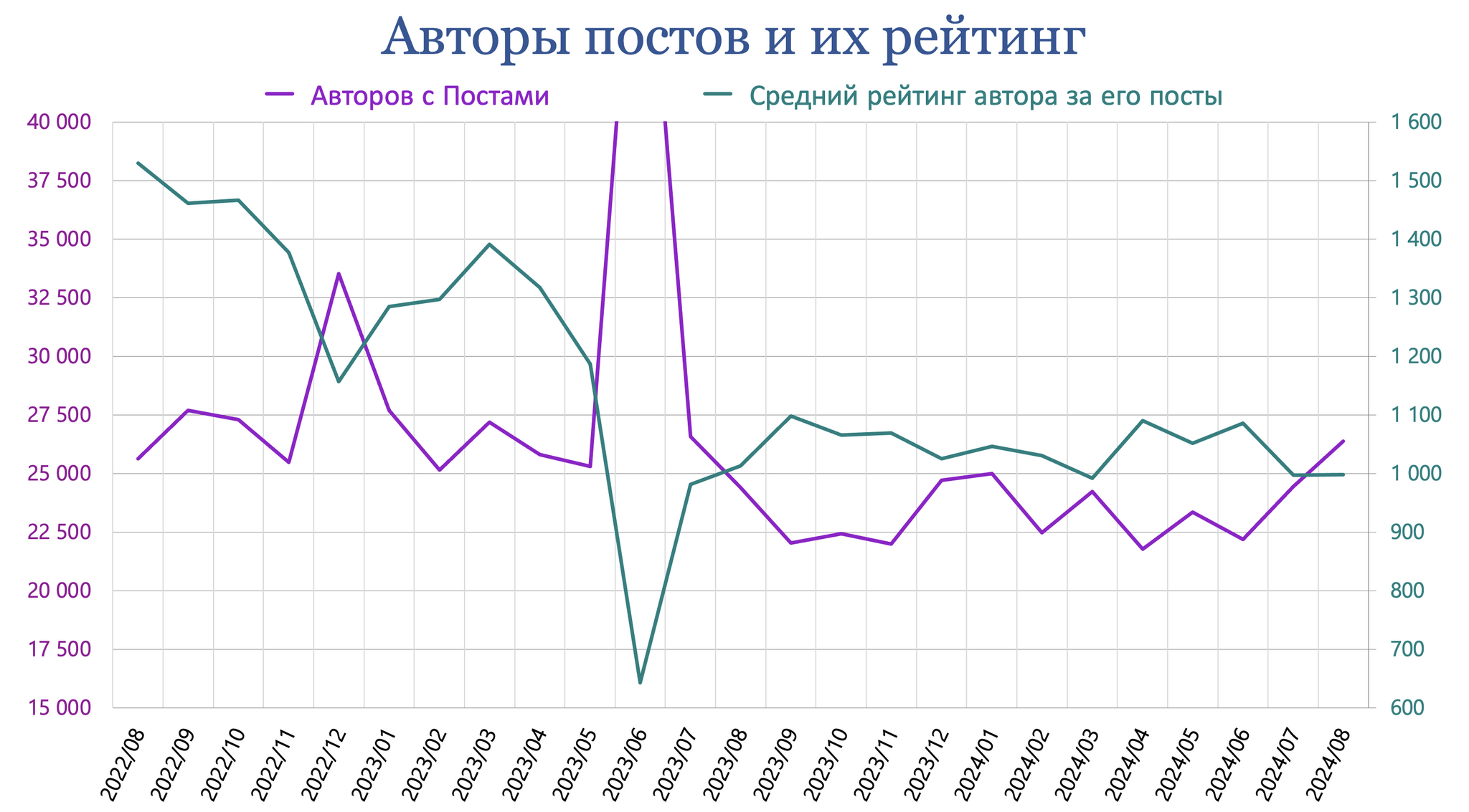 Пикабу, итоги Августа 2024 г - Моё, Пикабу, Пикабушники, Сообщества Пикабу, Посты на Пикабу, Комментарии на Пикабу, Теги, Статистика Пикабу, Статистика, Пульс Пикабу, Донаты на Пикабу, Длиннопост