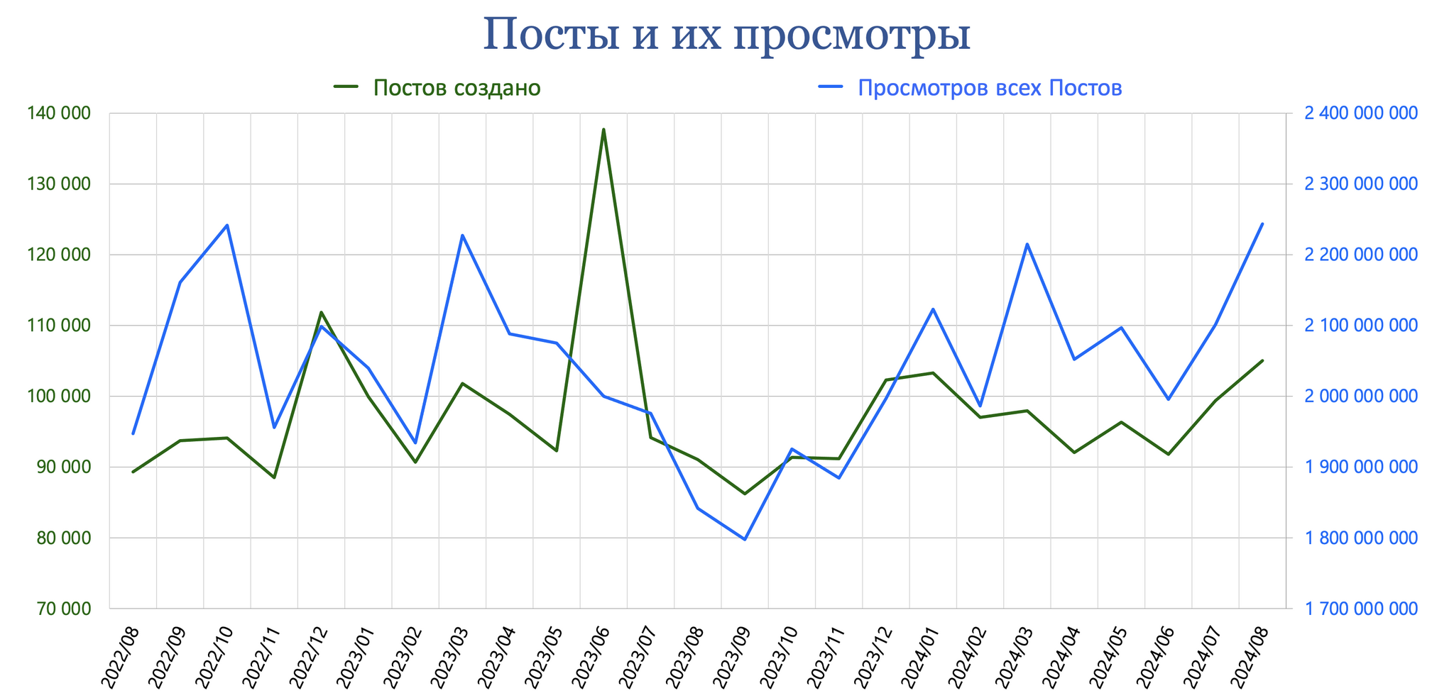 Пикабу, итоги Августа 2024 г - Моё, Пикабу, Пикабушники, Сообщества Пикабу, Посты на Пикабу, Комментарии на Пикабу, Теги, Статистика Пикабу, Статистика, Пульс Пикабу, Донаты на Пикабу, Длиннопост