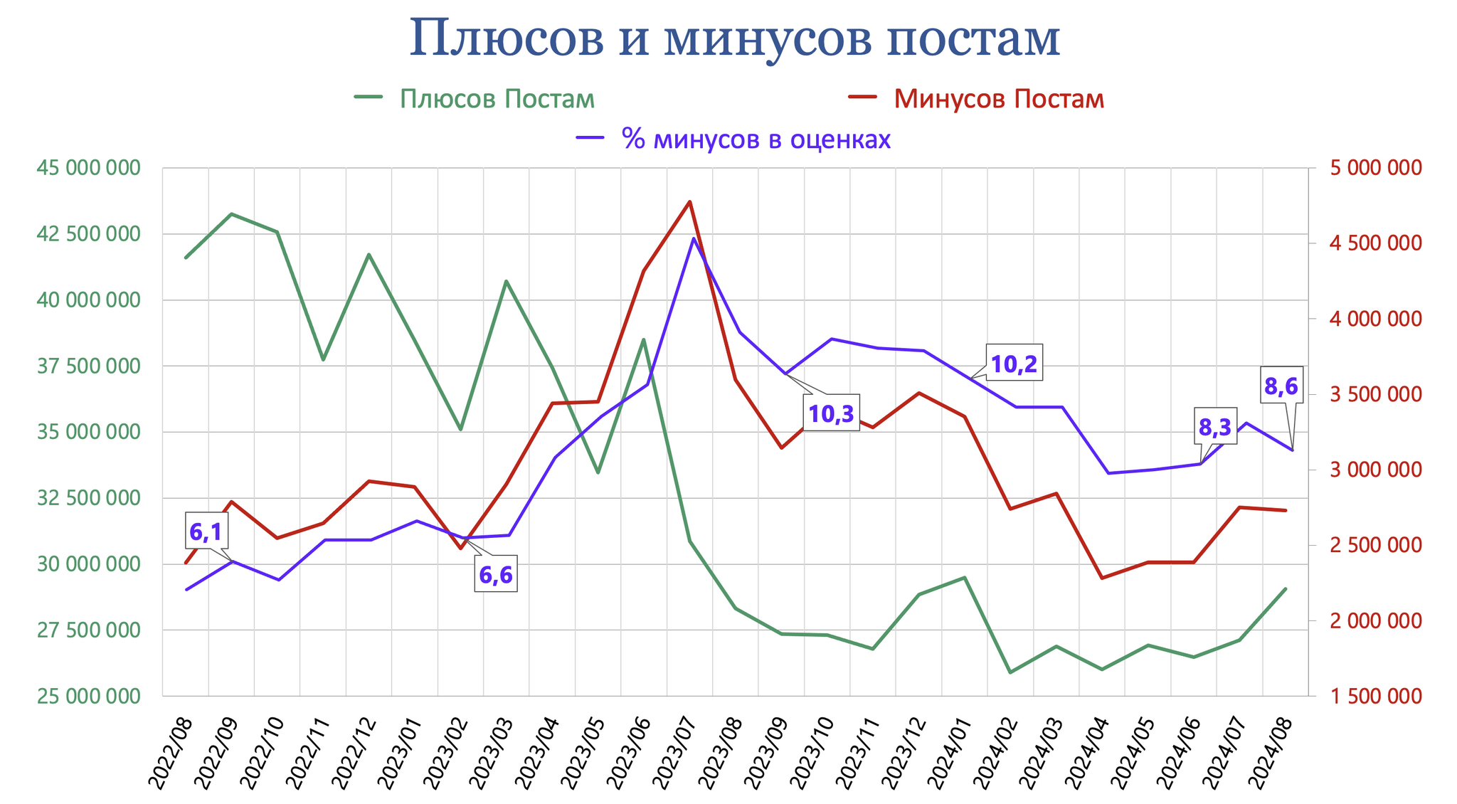 Пикабу, итоги Августа 2024 г - Моё, Пикабу, Пикабушники, Сообщества Пикабу, Посты на Пикабу, Комментарии на Пикабу, Теги, Статистика Пикабу, Статистика, Пульс Пикабу, Донаты на Пикабу, Длиннопост