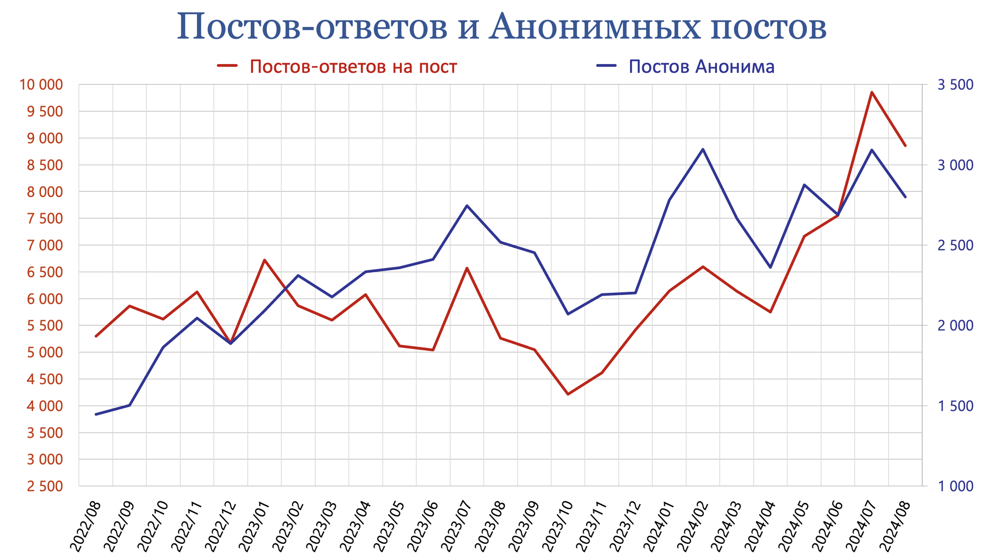 Пикабу, итоги Августа 2024 г - Моё, Пикабу, Пикабушники, Сообщества Пикабу, Посты на Пикабу, Комментарии на Пикабу, Теги, Статистика Пикабу, Статистика, Пульс Пикабу, Донаты на Пикабу, Длиннопост