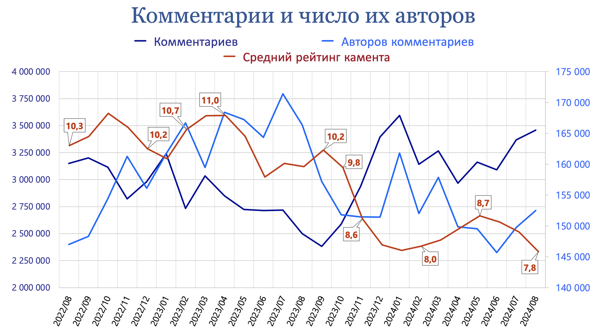 Пикабу, итоги Августа 2024 г - Моё, Пикабу, Пикабушники, Сообщества Пикабу, Посты на Пикабу, Комментарии на Пикабу, Теги, Статистика Пикабу, Статистика, Пульс Пикабу, Донаты на Пикабу, Длиннопост