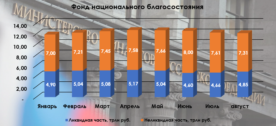 The volume of the NWF decreased in August. The decrease is due to the correction in the stock market and investments, yuan bonds were purchased again - My, Politics, Stock market, Investments, Stock exchange, Economy, Finance, Stock, Bonds, Currency, Dividend, Gold, Ministry of Finance, Central Bank of the Russian Federation, Sberbank, VTB Bank, Aeroflot, Russian Railways, In contact with, Report, Ruble