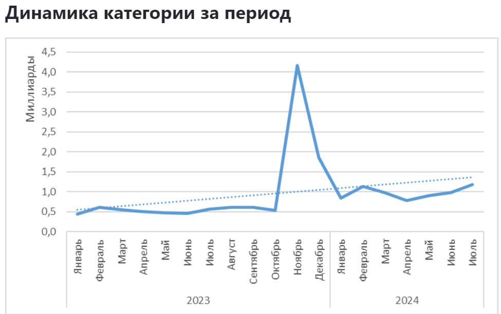 Аналитика продаж в категории Декор и интерьер на Ozon с января 2023 по июль 2024 - Моё, Ozon, Маркетплейс, Аналитика, Отчет, Длиннопост